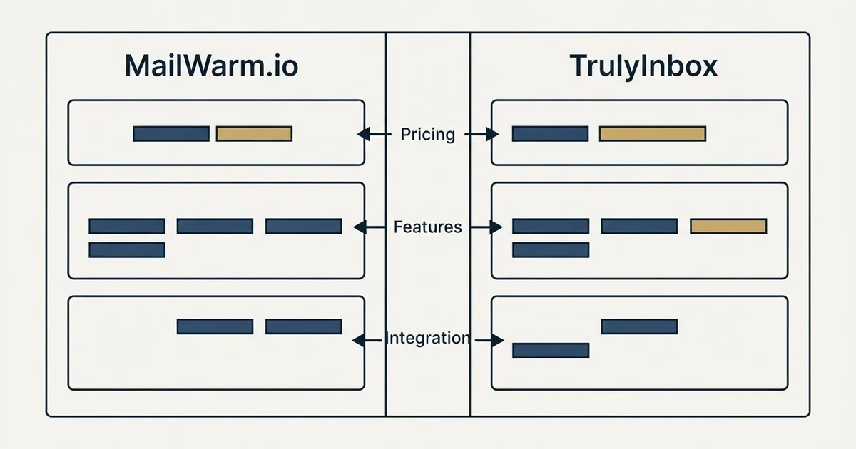 Comparison panel: MailWarm.io vs TrulyInbox (Pricing, Features, Integration)