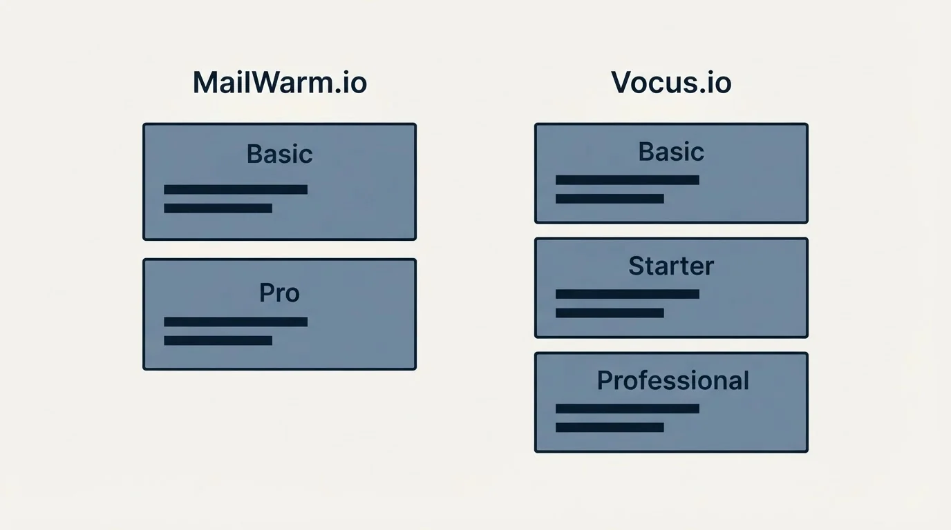 Pricing panels: Pricing Comparison (MailWarm.io, Vocus.io, Basic, Pro)