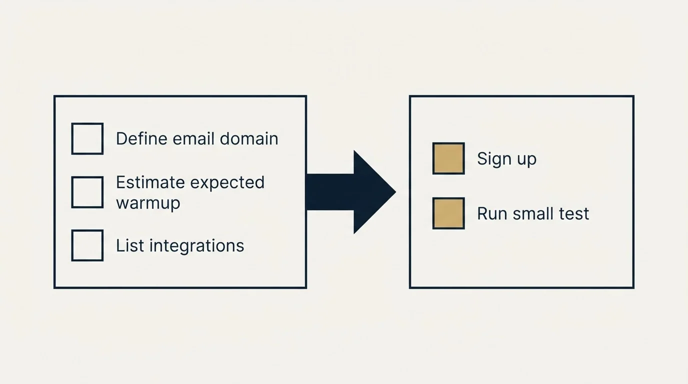 Before-and-after steps: Getting Started Checklist (Define email domain, Estimate expected warmup, List integrations, Sign up)