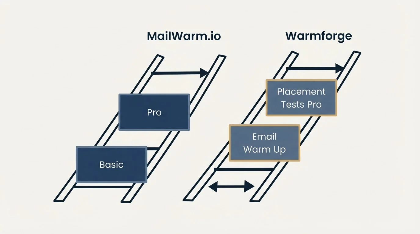 Pricing ladder: Pricing Comparison (MailWarm.io, Warmforge, Basic, Email Warm Up)