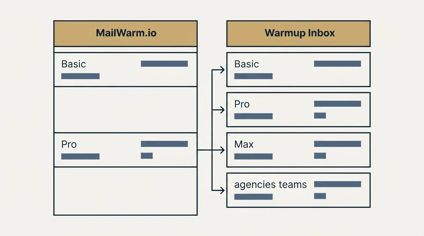 Pricing table: Pricing Comparison (MailWarm.io, Warmup Inbox, Basic, Pro)