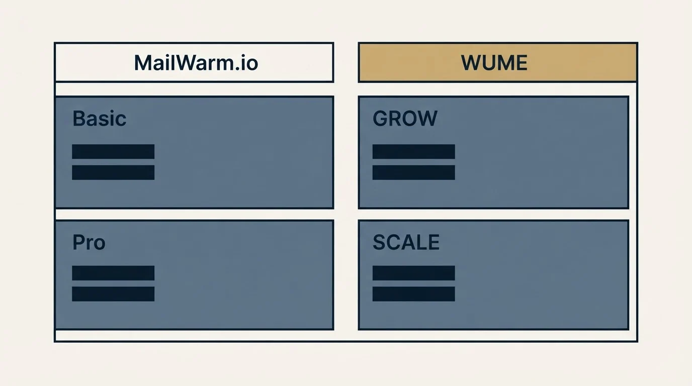 Pricing table: Pricing Comparison (MailWarm.io, WUME, Basic, GROW)
