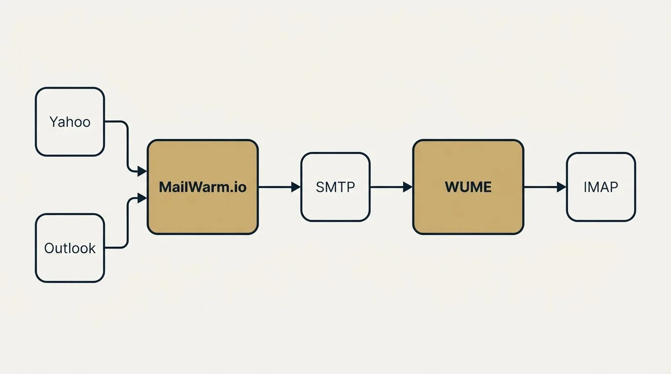 Integration schematic: Integration Ecosystem (MailWarm.io, WUME, SMTP, Yahoo)