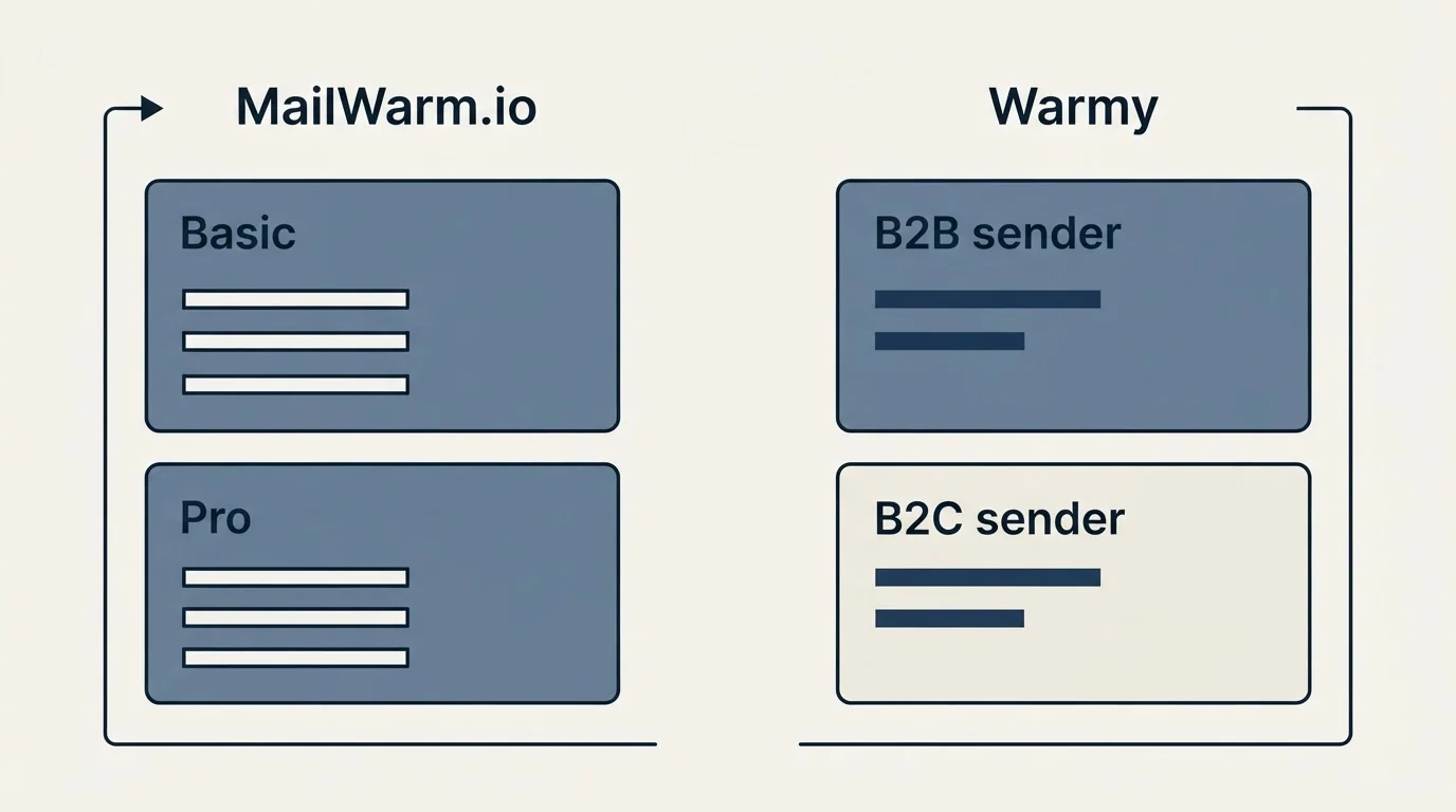 Pricing panels: Pricing Comparison (MailWarm.io, Warmy, Basic, B2B sender)