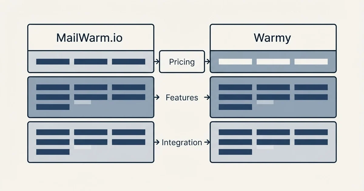 Comparison panel: MailWarm.io vs Warmy (Pricing, Features, Integration)