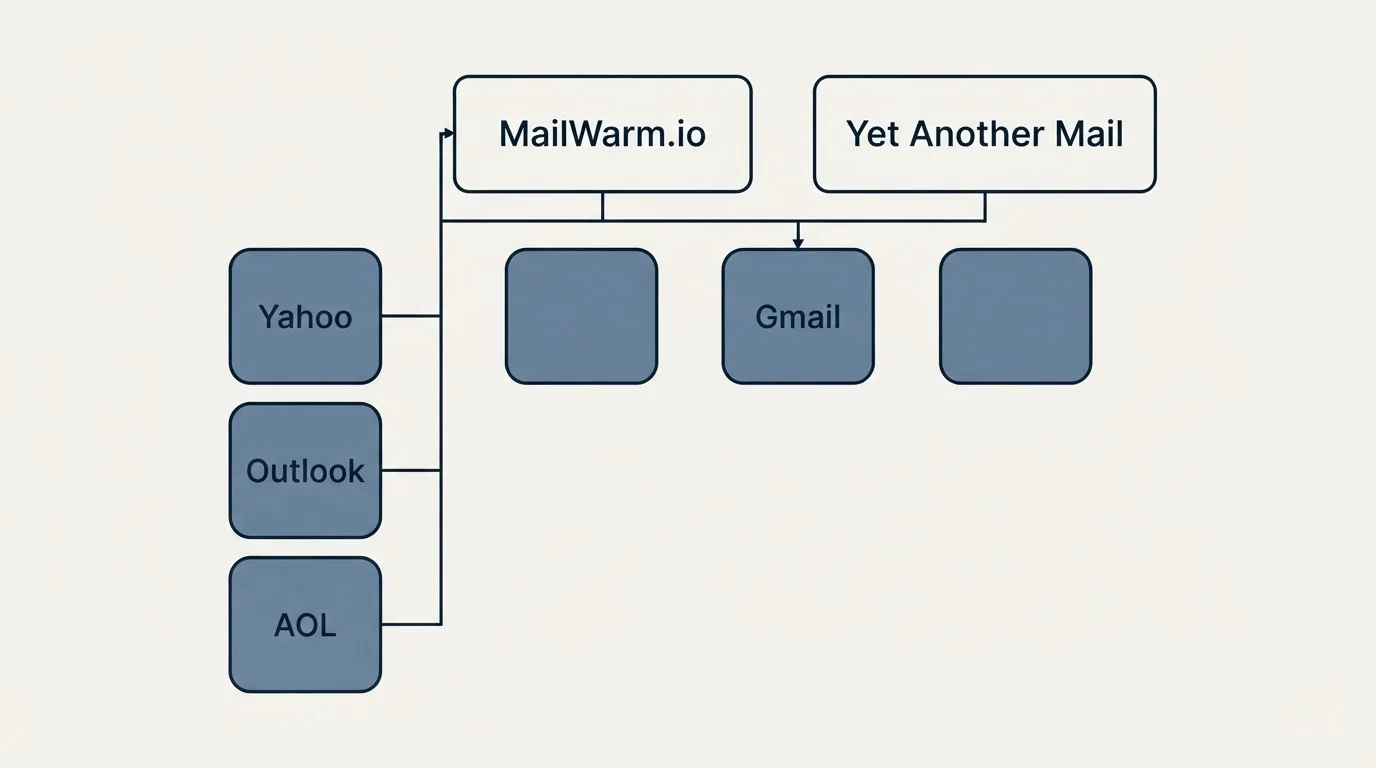 Integration grid: Integration Ecosystem (MailWarm.io, Yet Another Mail, Gmail, Yahoo)