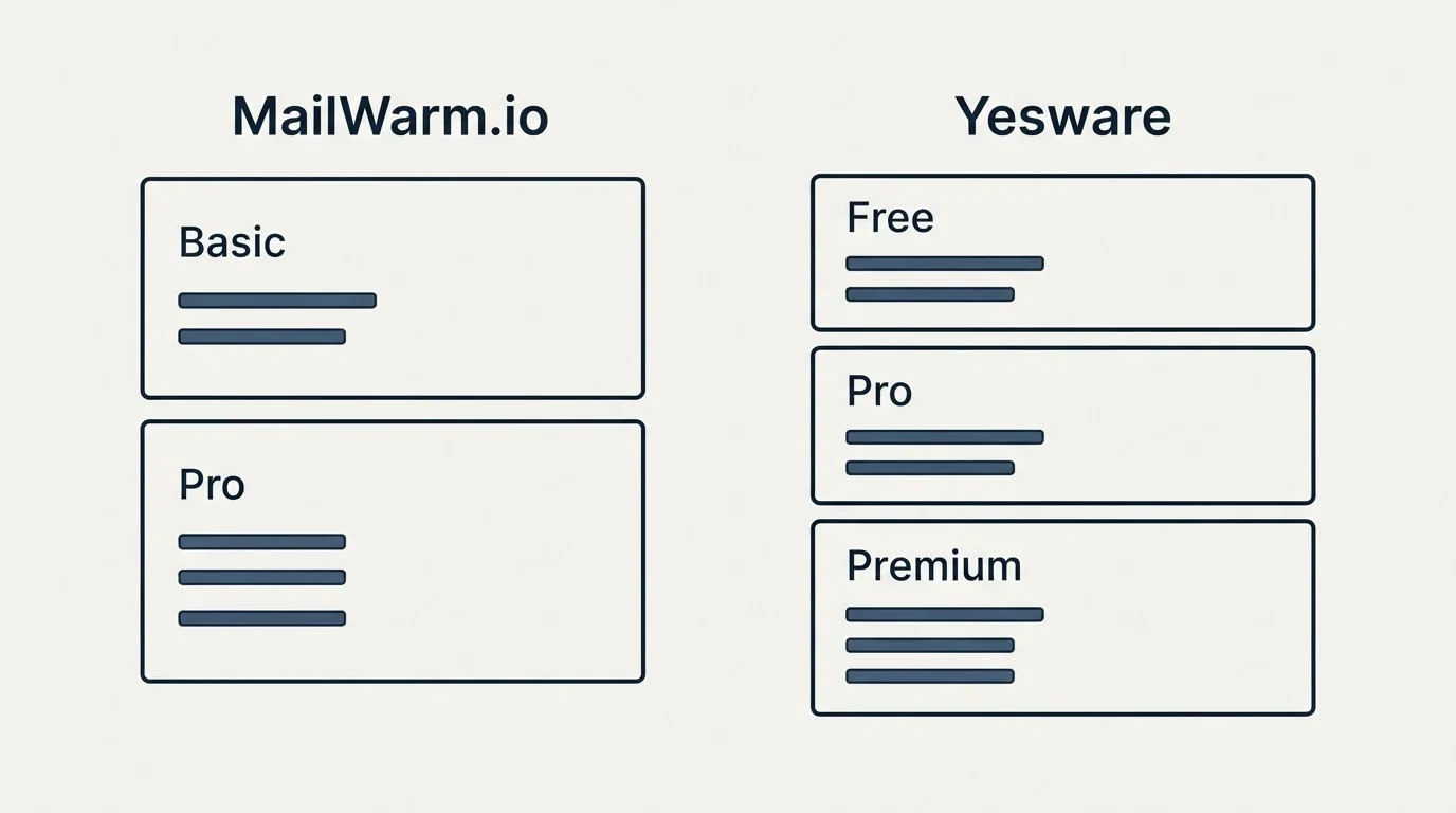 Pricing panels: Pricing Comparison (MailWarm.io, Yesware, Basic, Free)