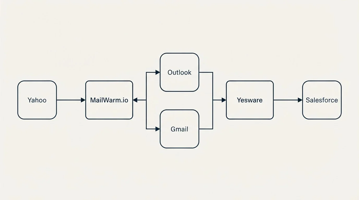 Integration flow: Integration Ecosystem (MailWarm.io, Yesware, Outlook, Gmail)
