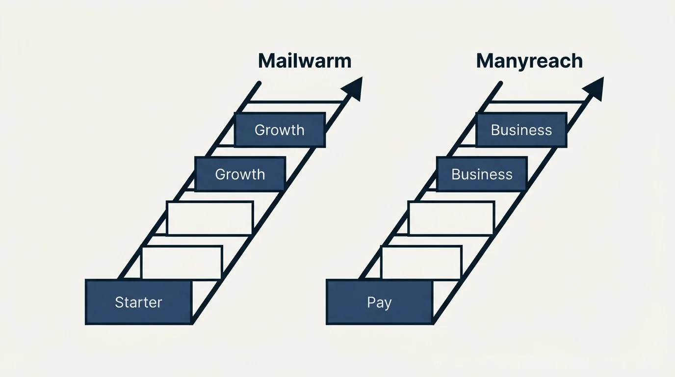 Pricing ladder: Pricing Comparison (Mailwarm, Manyreach, Starter, Pay)