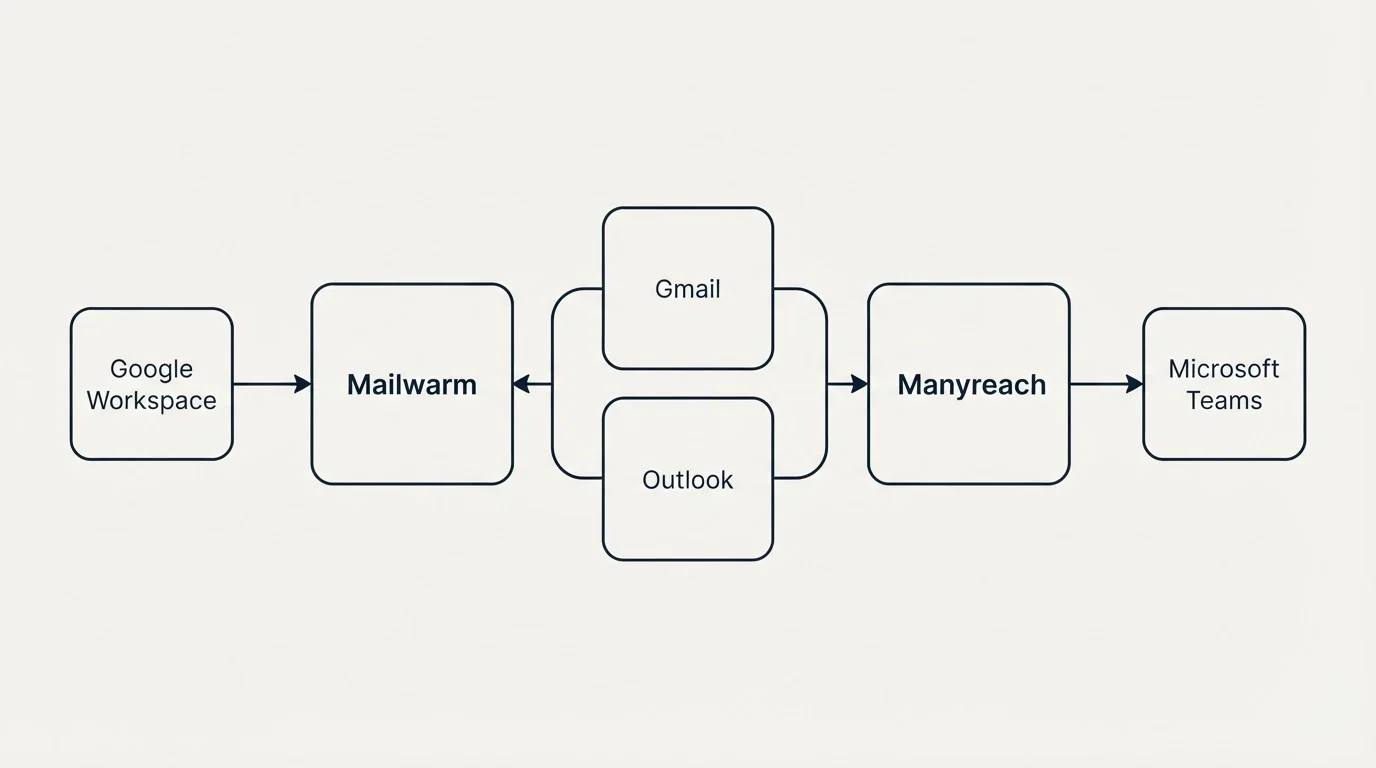 Integration schematic: Integration Ecosystem (Mailwarm, Manyreach, Gmail, Outlook)