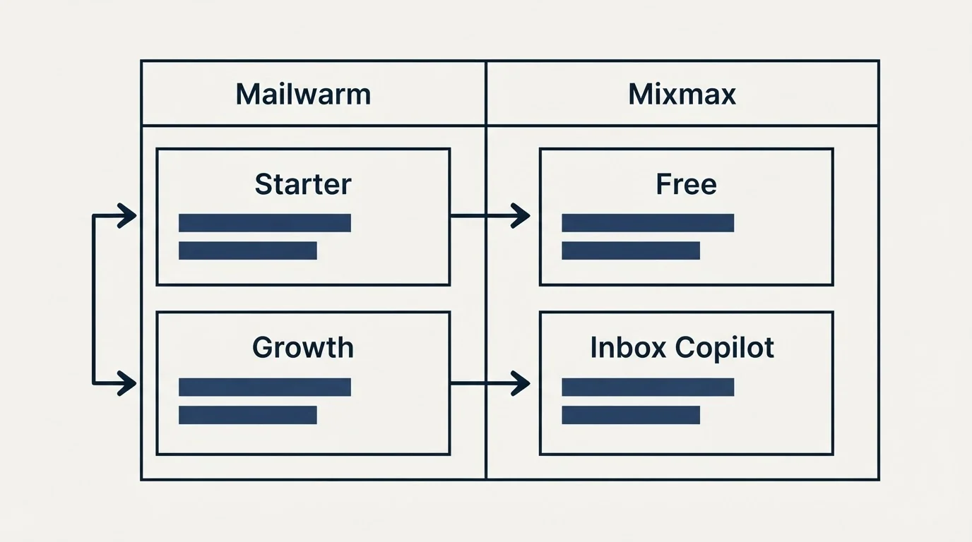 Pricing table: Pricing Comparison (Mailwarm, Mixmax, Starter, Free)