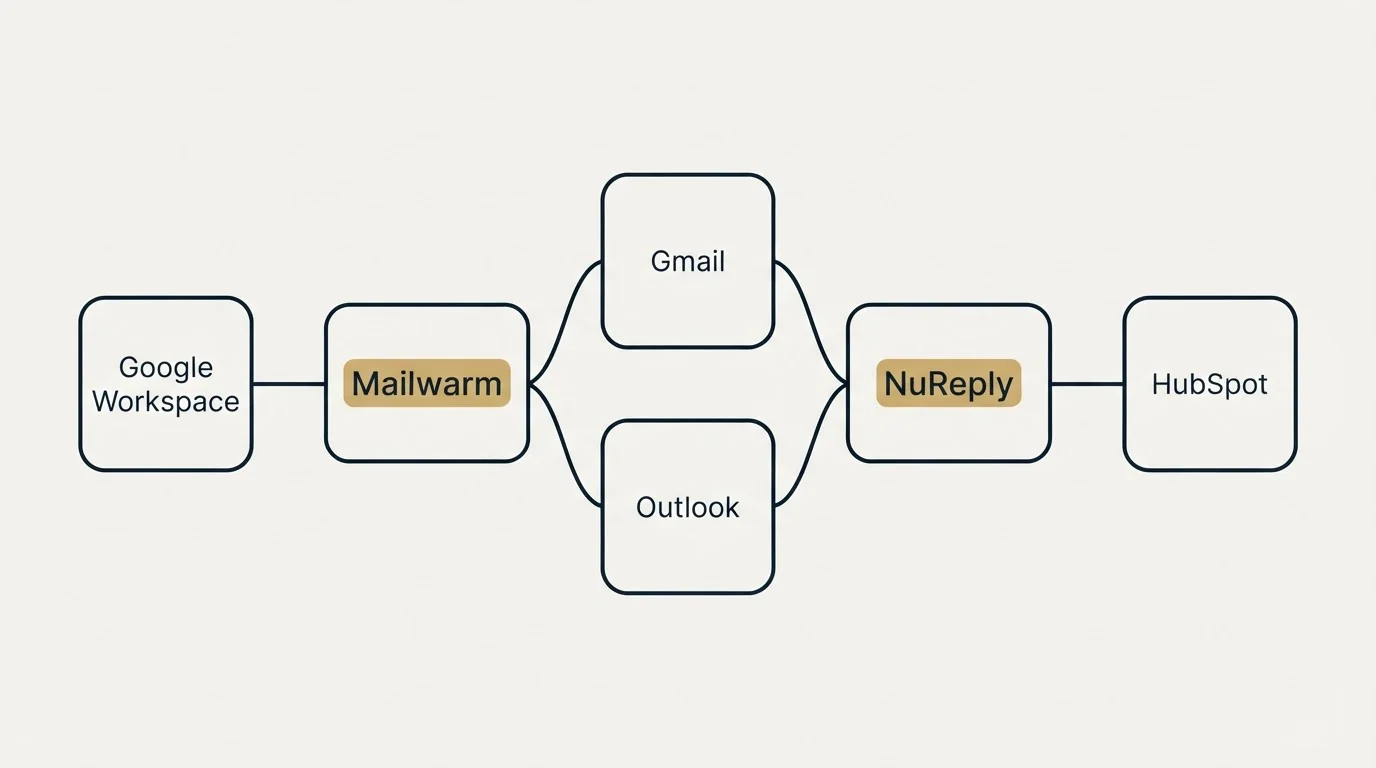 Integration schematic: Integration Ecosystem (Mailwarm, NuReply, Gmail, Outlook)