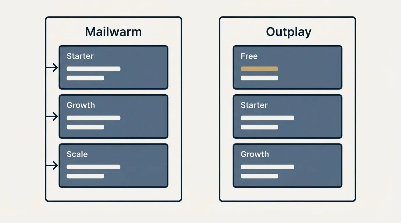 Pricing panels: Pricing Comparison (Mailwarm, Outplay, Starter, Free)