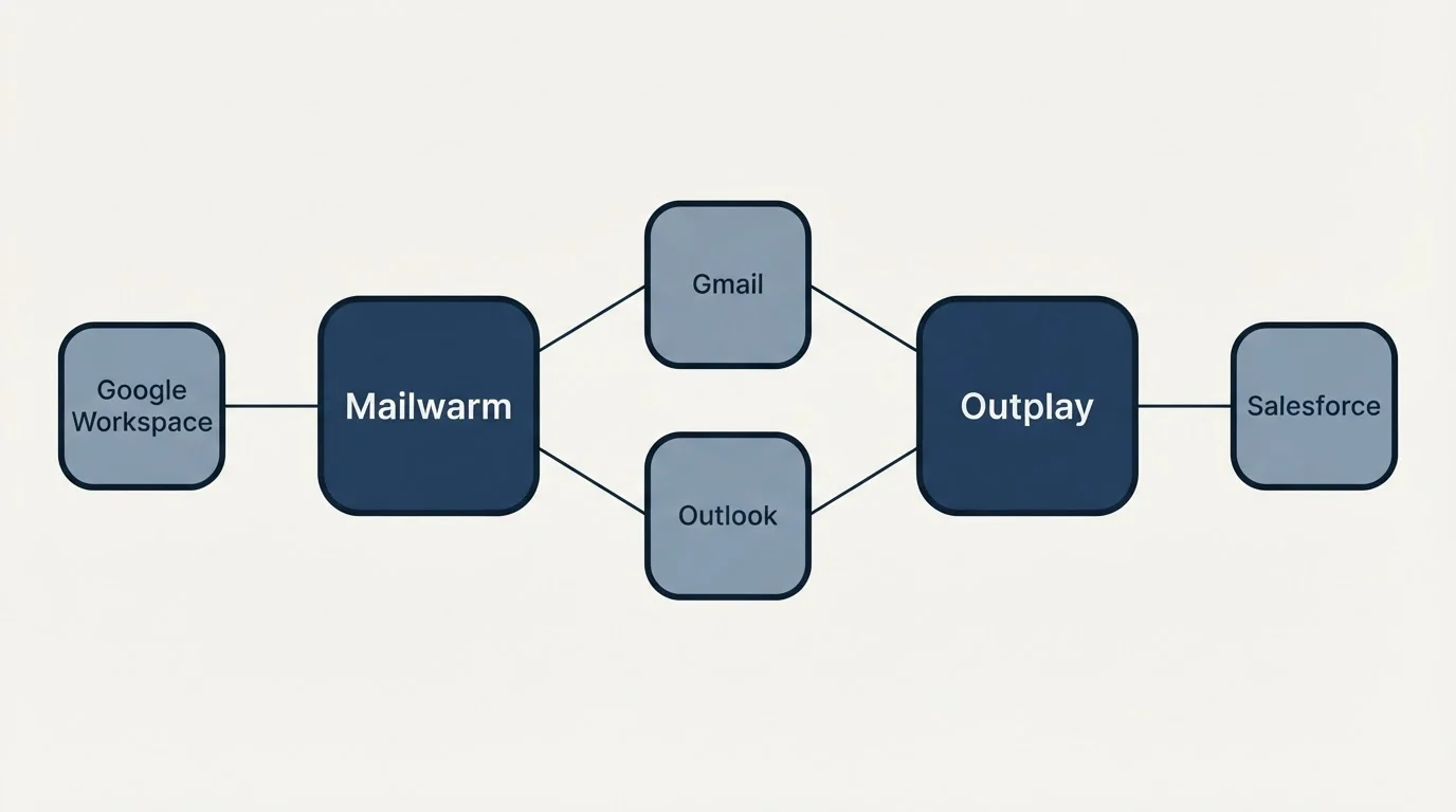 Integration schematic: Integration Ecosystem (Mailwarm, Outplay, Gmail, Outlook)
