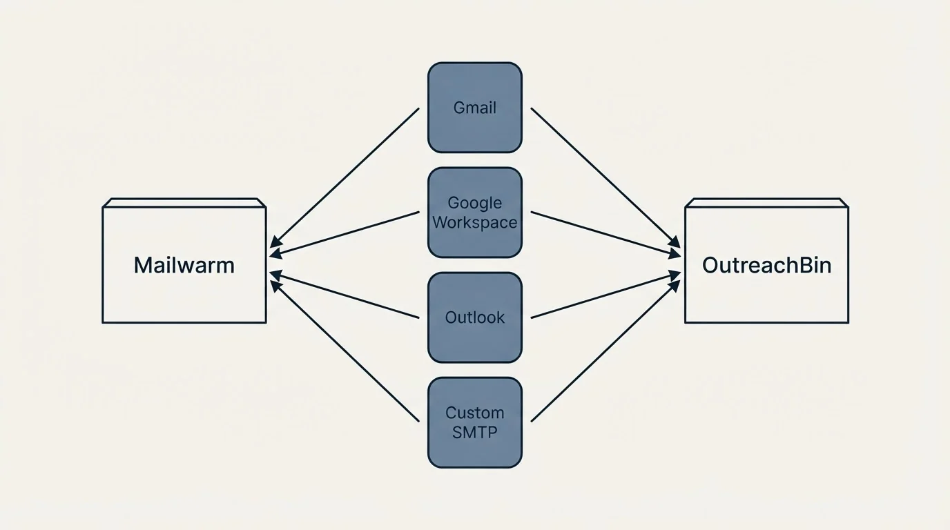 Integration flow: Integration Ecosystem (Mailwarm, OutreachBin, Gmail, Google Workspace)