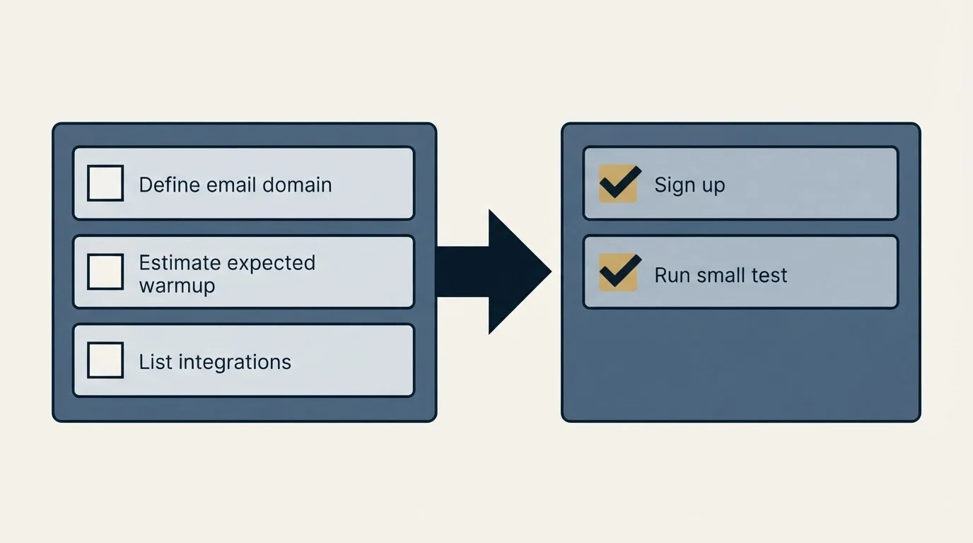 Before-and-after steps: Getting Started Checklist (Define email domain, Estimate expected warmup, List integrations, Sign up)