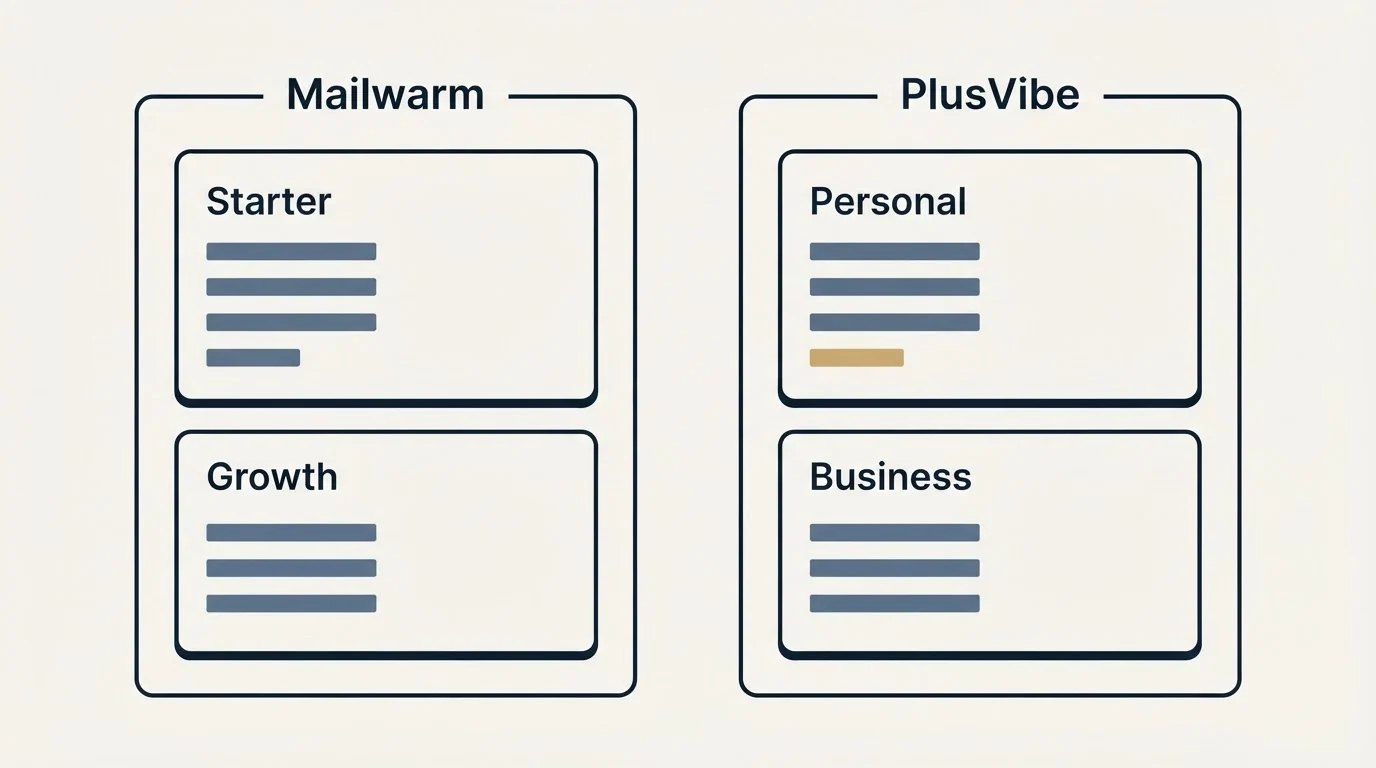 Pricing panels: Pricing Comparison (Mailwarm, PlusVibe, Starter, Personal)