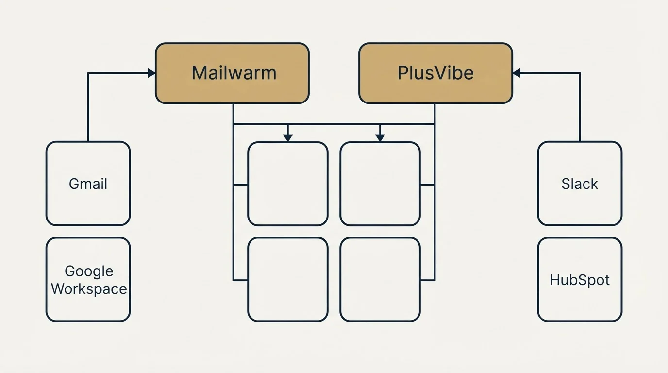 Integration grid: Integration Ecosystem (Mailwarm, PlusVibe, Gmail, Slack)