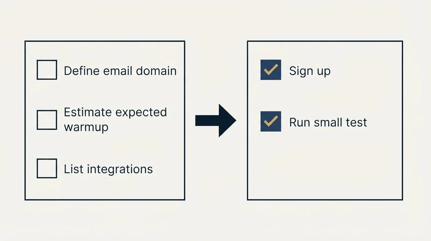 Before-and-after steps: Getting Started Checklist (Define email domain, Estimate expected warmup, List integrations, Sign up)