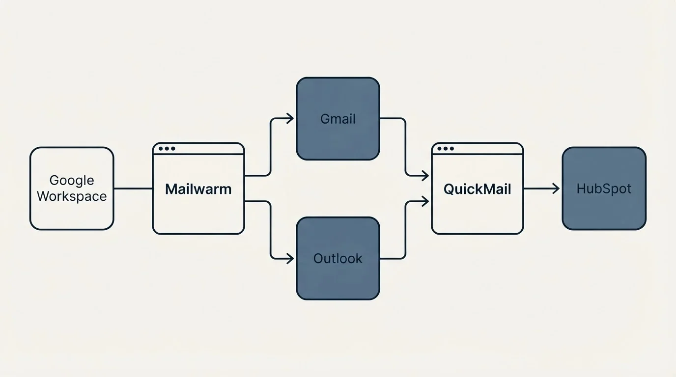 Integration flow: Integration Ecosystem (Mailwarm, QuickMail, Gmail, Outlook)