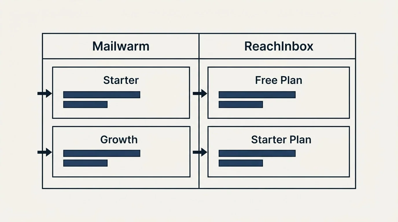Pricing table: Pricing Comparison (Mailwarm, ReachInbox, Starter, Free Plan)