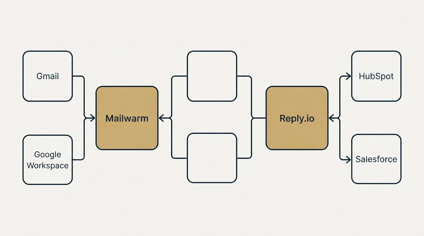 Integration flow: Integration Ecosystem (Mailwarm, Reply.io, Gmail, HubSpot)