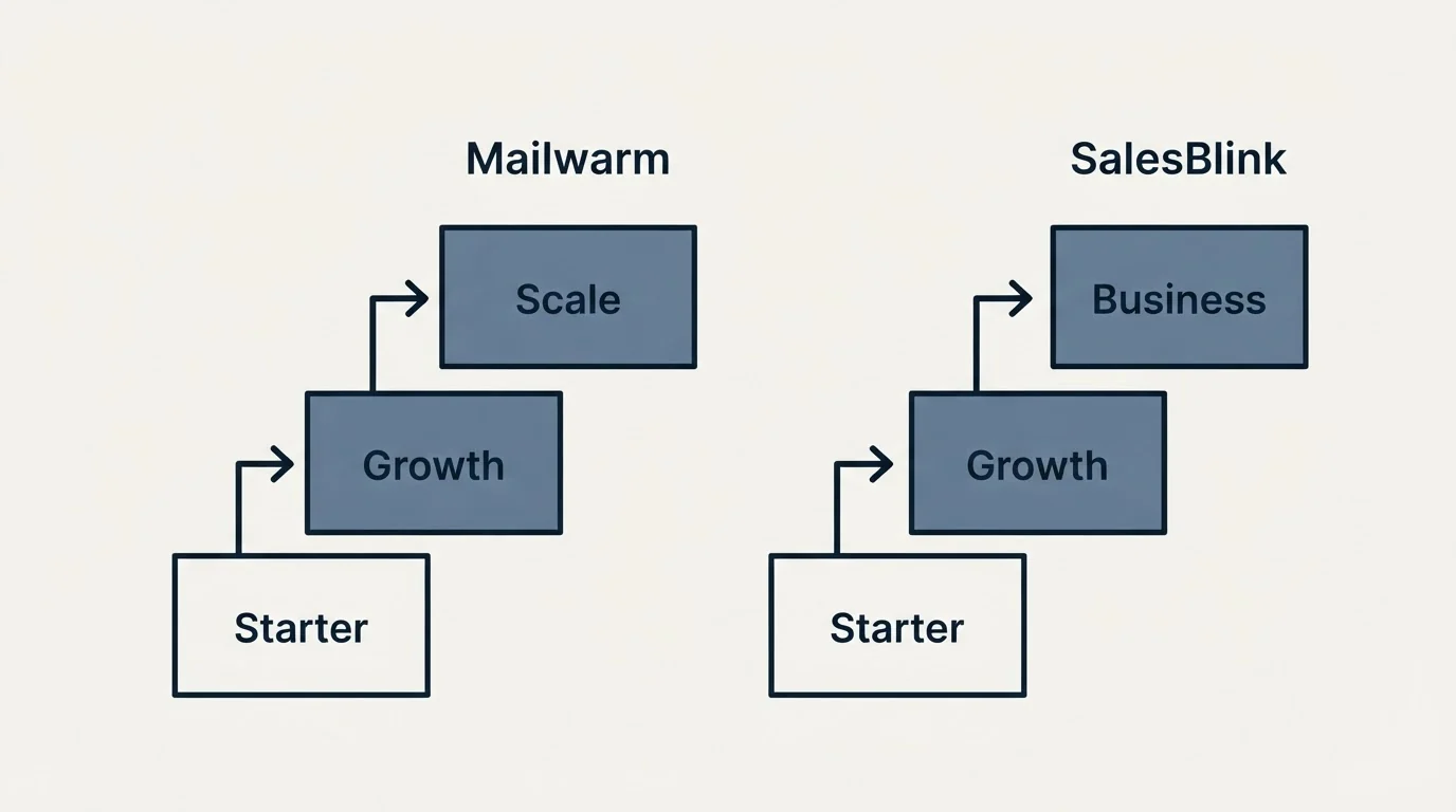 Pricing ladder: Pricing Comparison (Mailwarm, SalesBlink, Starter, Growth)