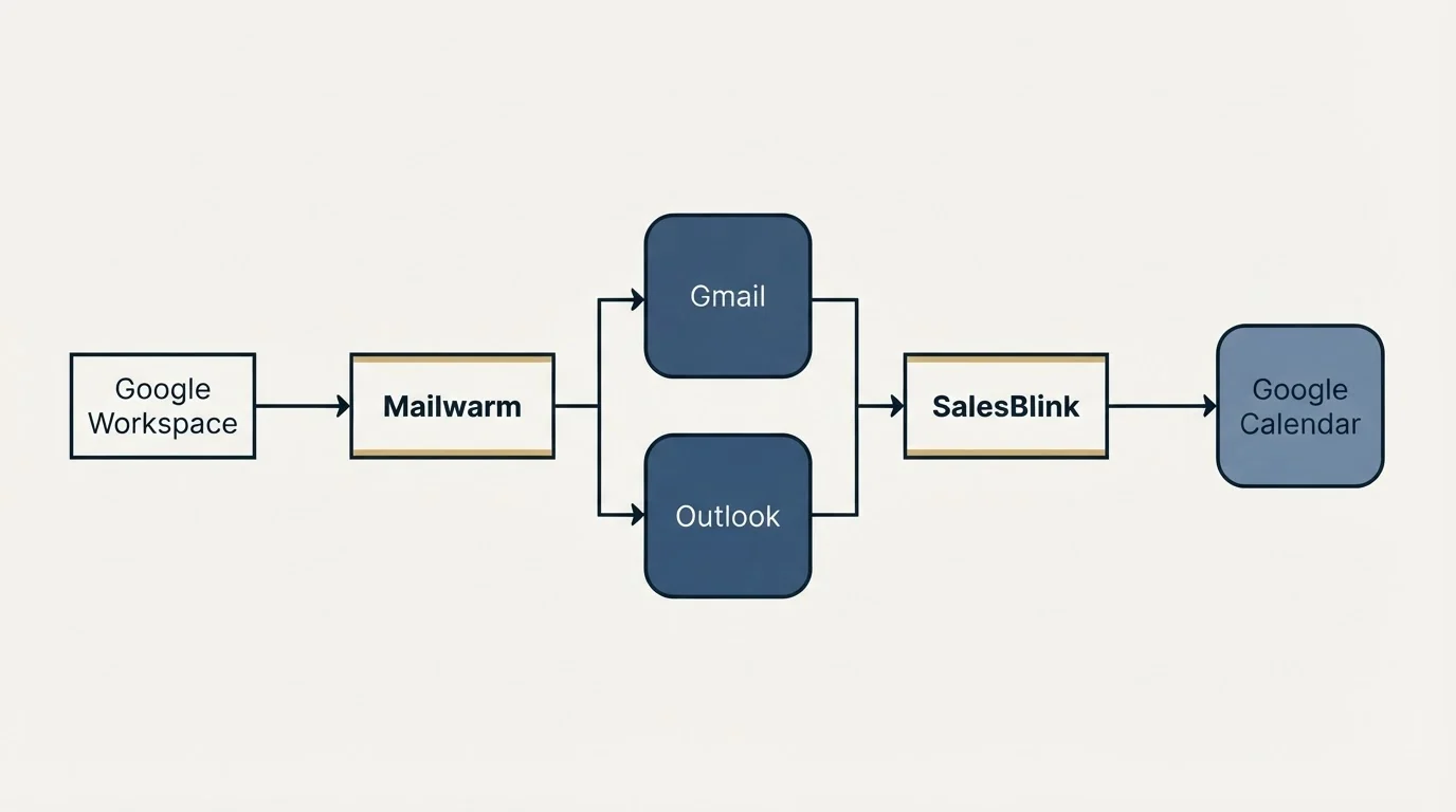 Integration flow: Integration Ecosystem (Mailwarm, SalesBlink, Gmail, Outlook)
