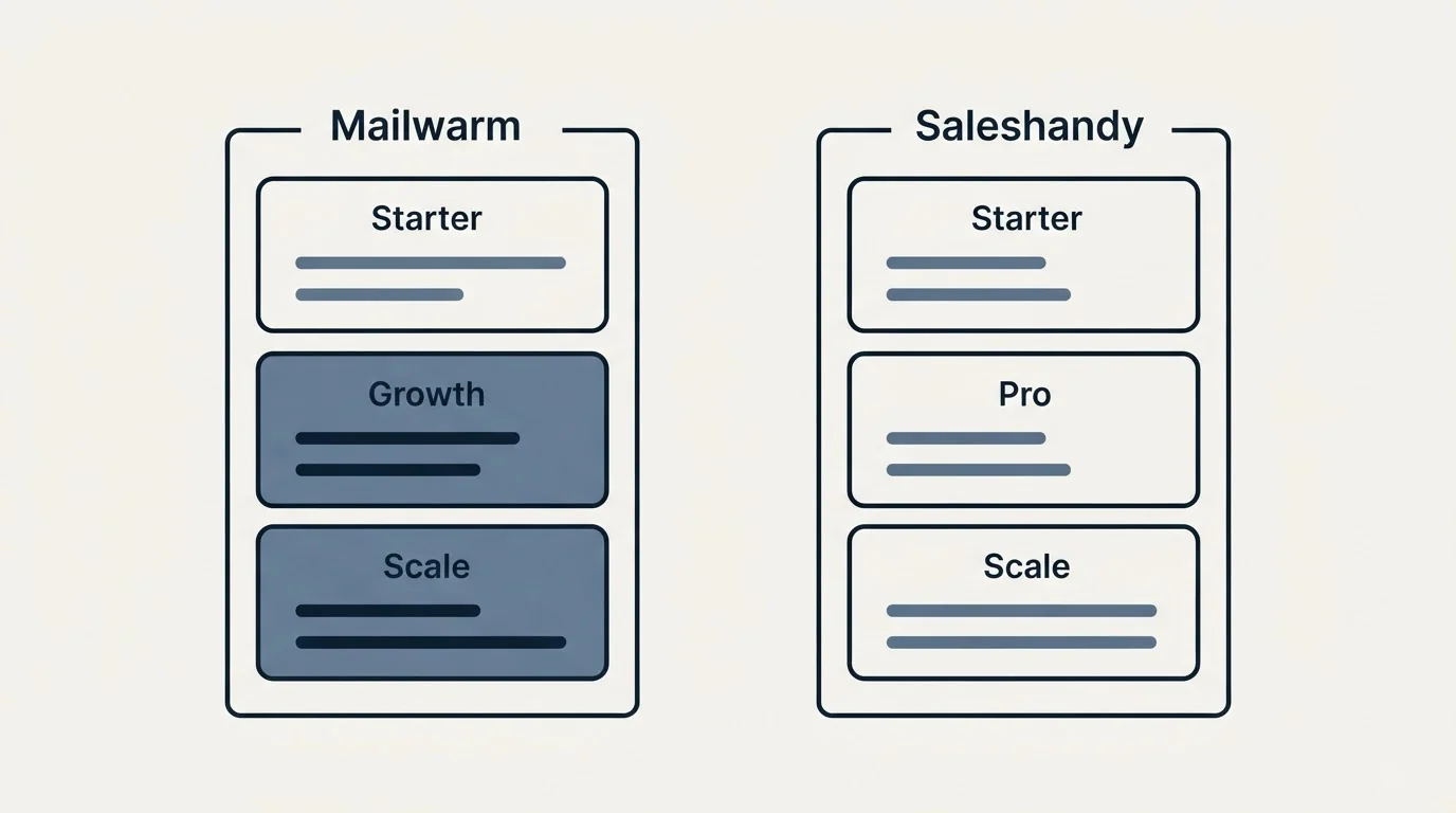 Pricing panels: Pricing Comparison (Mailwarm, Saleshandy, Starter, Growth)