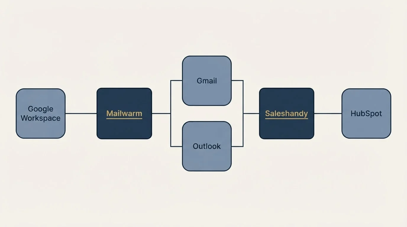 Integration flow: Integration Ecosystem (Mailwarm, Saleshandy, Gmail, Outlook)