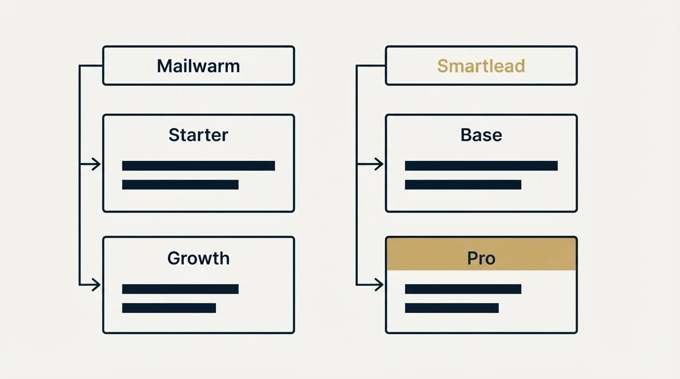 Pricing table: Pricing Comparison (Mailwarm, Smartlead, Starter, Base)