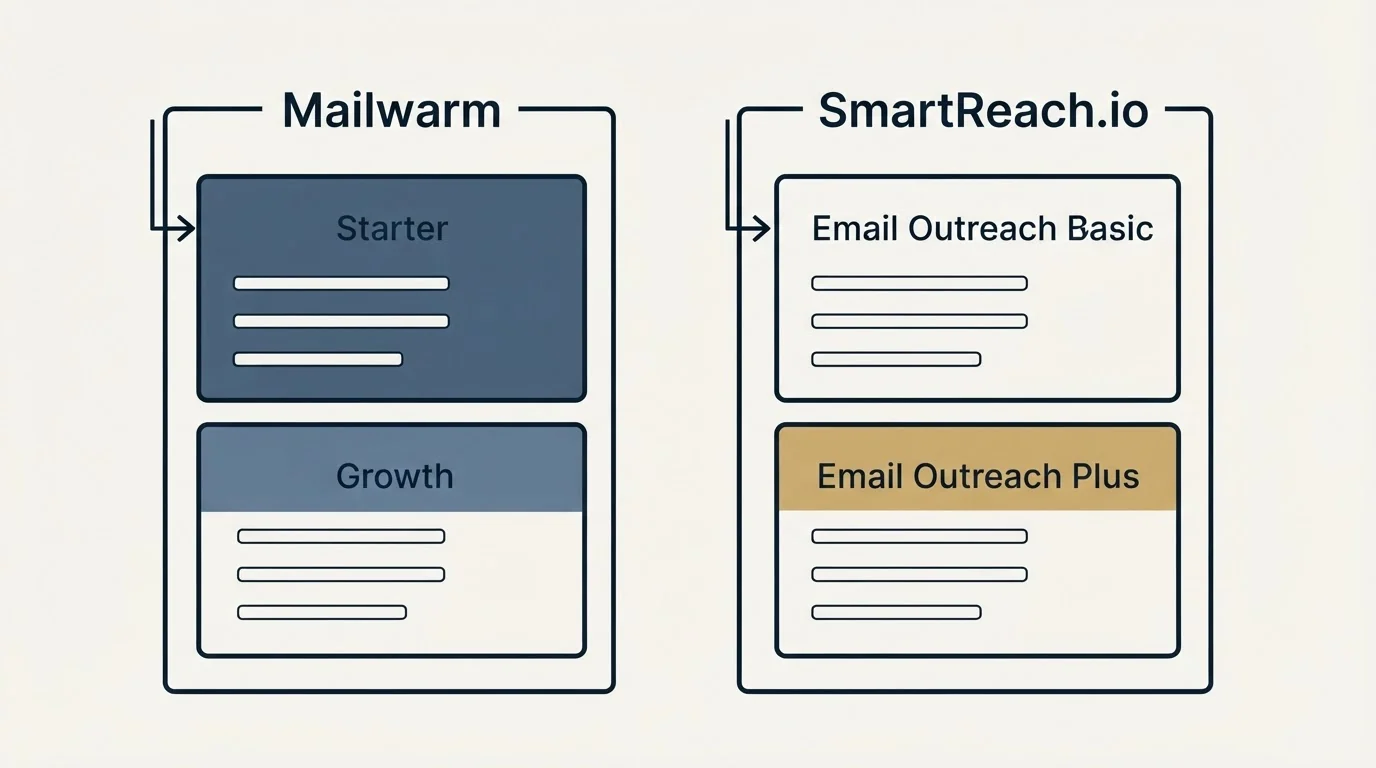 Pricing panels: Pricing Comparison (Mailwarm, SmartReach.io, Starter, Email Outreach Basic)