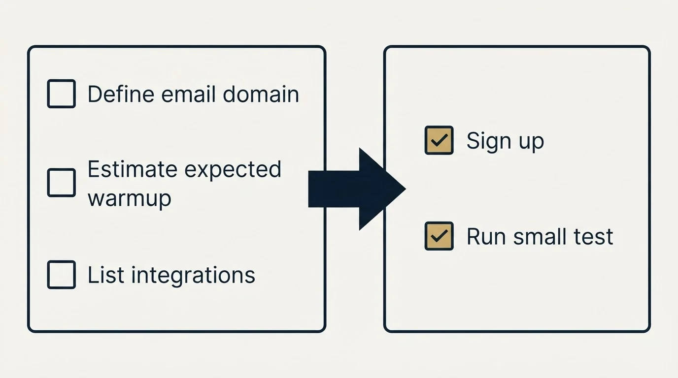 Before-and-after steps: Getting Started Checklist (Define email domain, Estimate expected warmup, List integrations, Sign up)