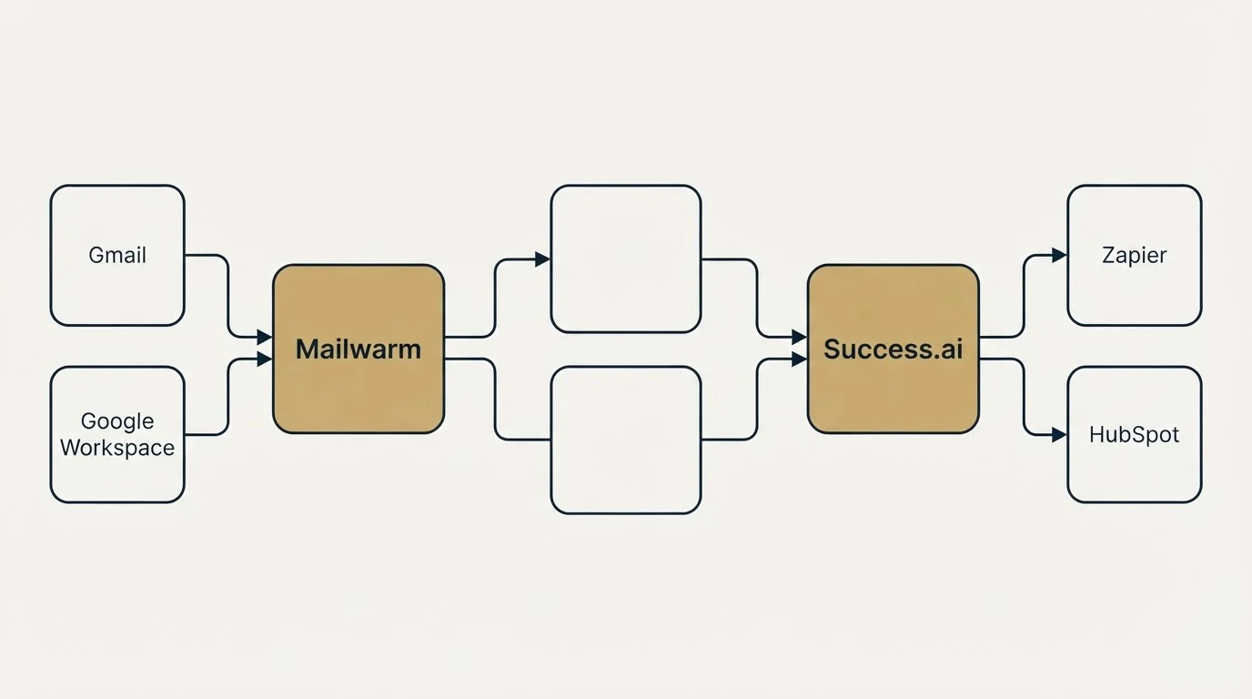 Integration schematic: Integration Ecosystem (Mailwarm, Success.ai, Gmail, Zapier)