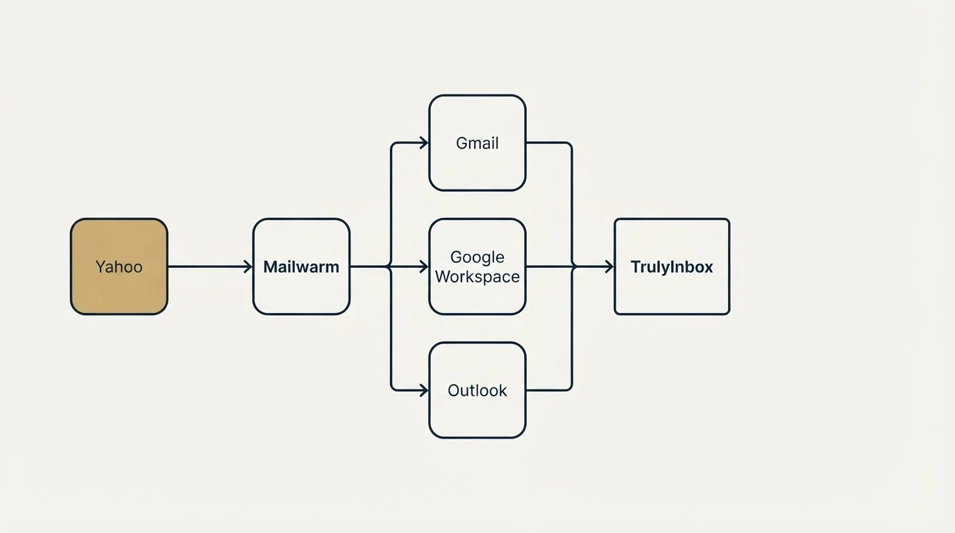 Integration flow: Integration Ecosystem (Mailwarm, TrulyInbox, Gmail, Google Workspace)