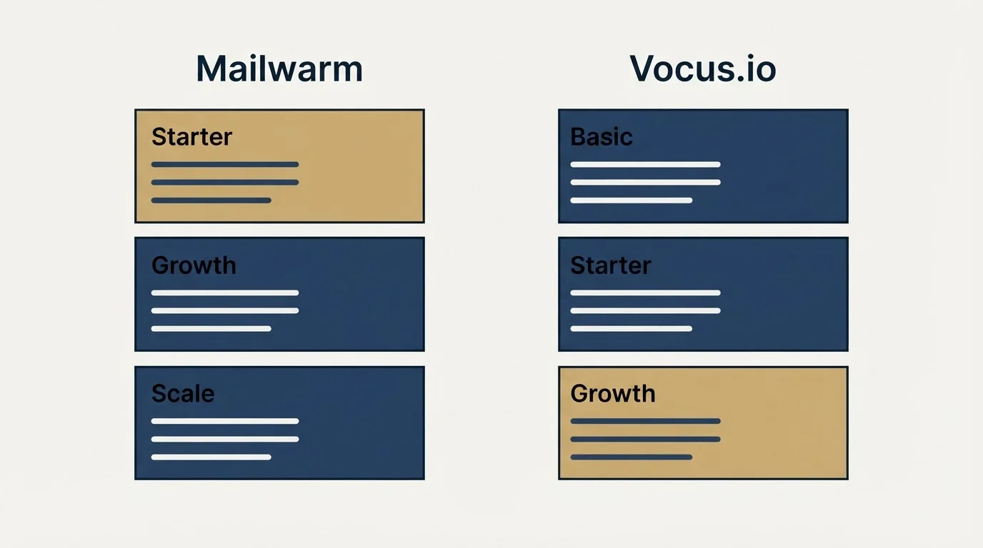Pricing panels: Pricing Comparison (Mailwarm, Vocus.io, Starter, Basic)