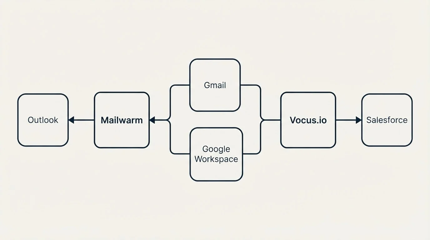 Integration schematic: Integration Ecosystem (Mailwarm, Vocus.io, Gmail, Google Workspace)