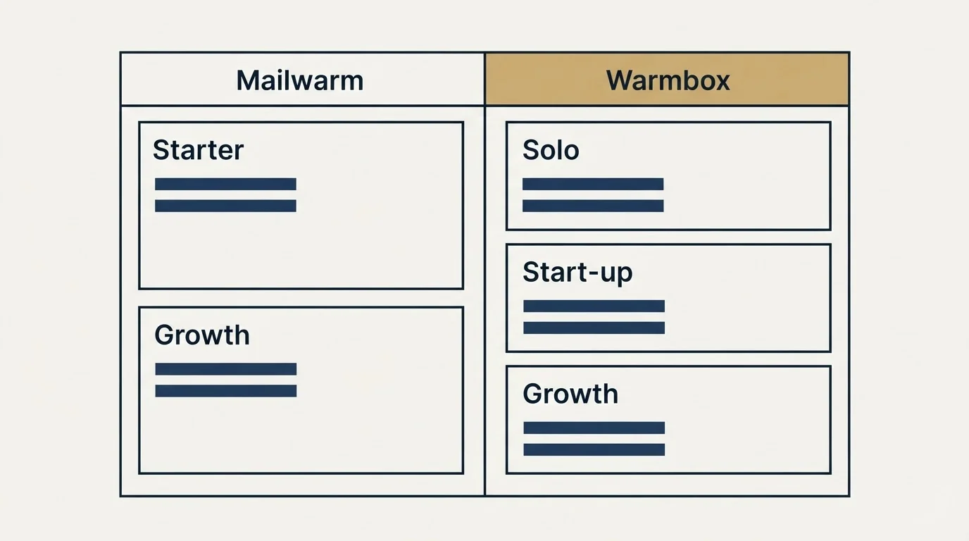 Pricing table: Pricing Comparison (Mailwarm, Warmbox, Starter, Solo)