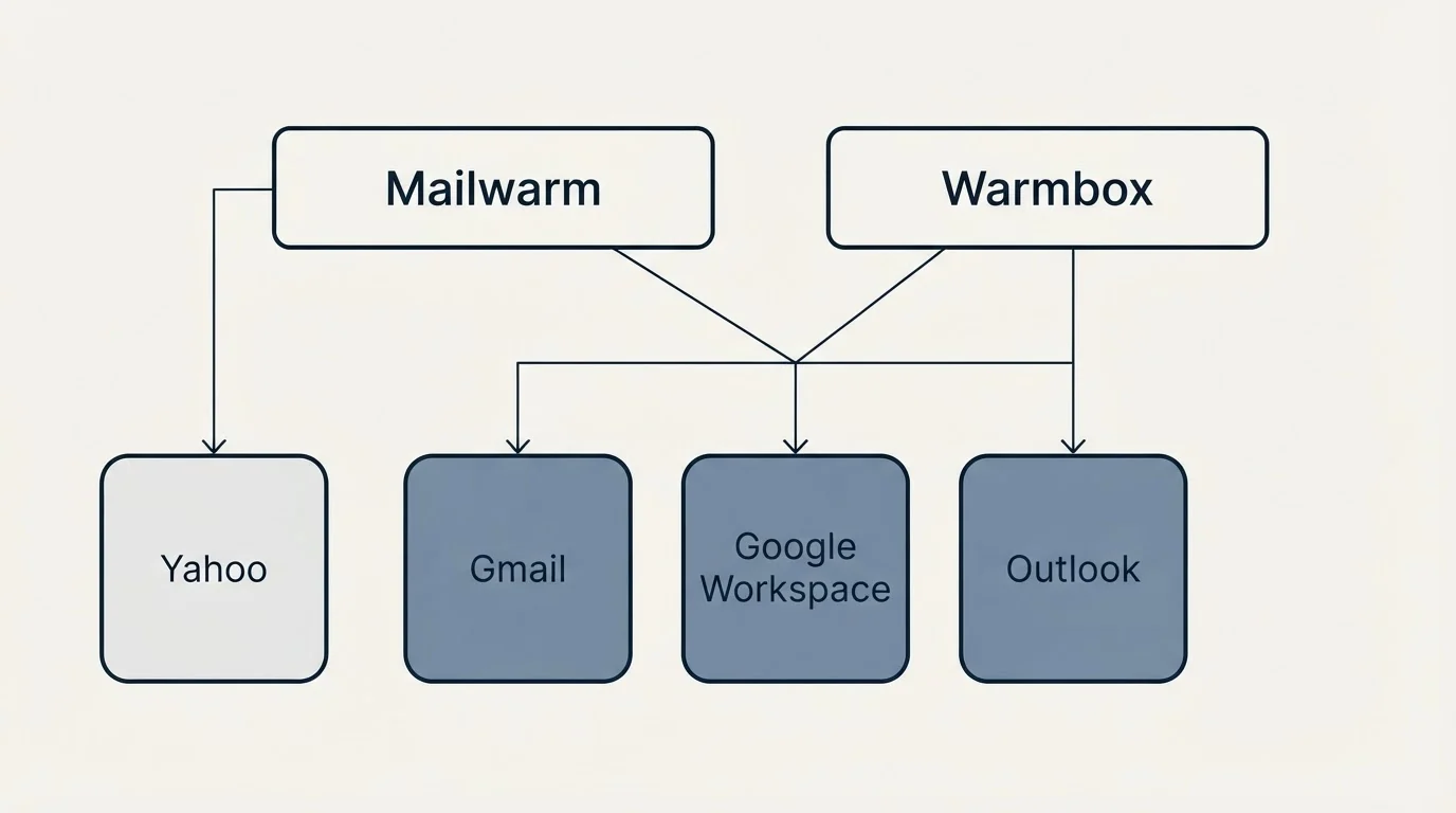 Integration grid: Integration Ecosystem (Mailwarm, Warmbox, Gmail, Google Workspace)