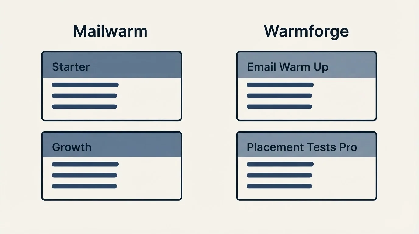 Pricing panels: Pricing Comparison (Mailwarm, Warmforge, Starter, Email Warm Up)