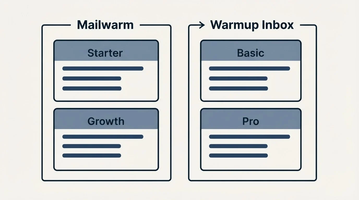 Pricing panels: Pricing Comparison (Mailwarm, Warmup Inbox, Starter, Basic)