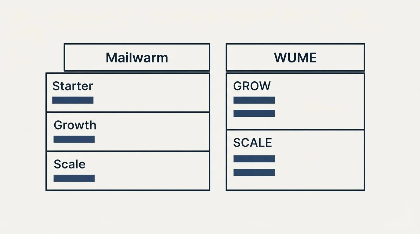 Pricing table: Pricing Comparison (Mailwarm, WUME, Starter, GROW)