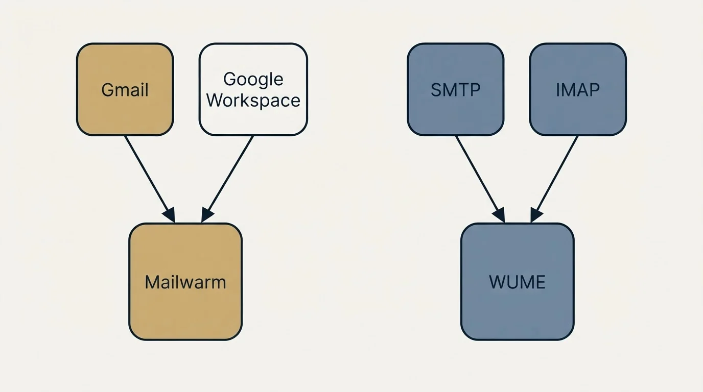 Integration schematic: Integration Ecosystem (Mailwarm, WUME, Gmail, SMTP)