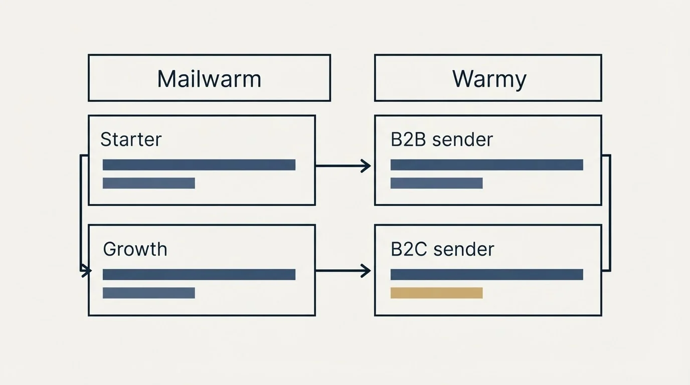 Pricing table: Pricing Comparison (Mailwarm, Warmy, Starter, B2B sender)