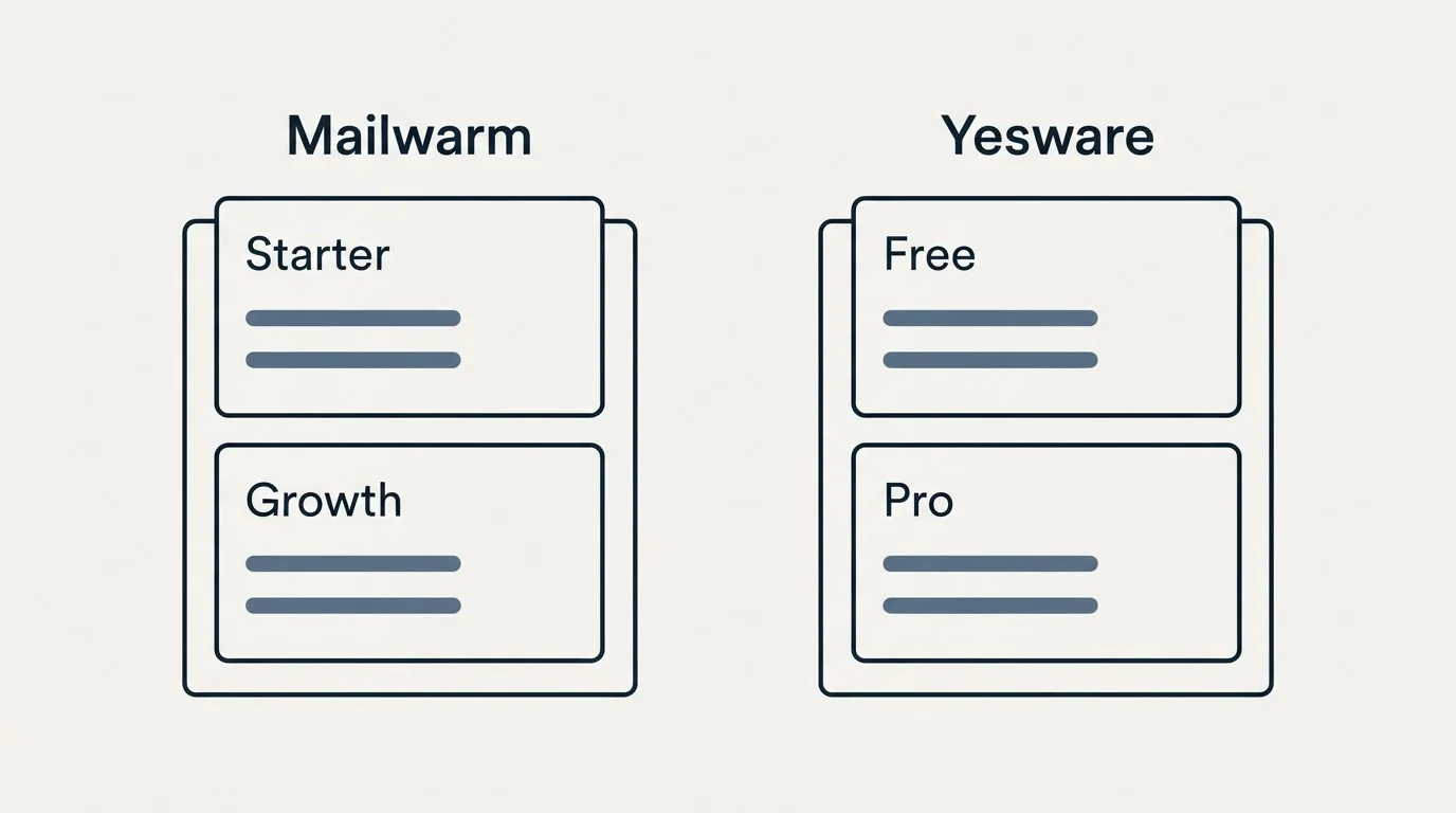 Pricing panels: Pricing Comparison (Mailwarm, Yesware, Starter, Free)
