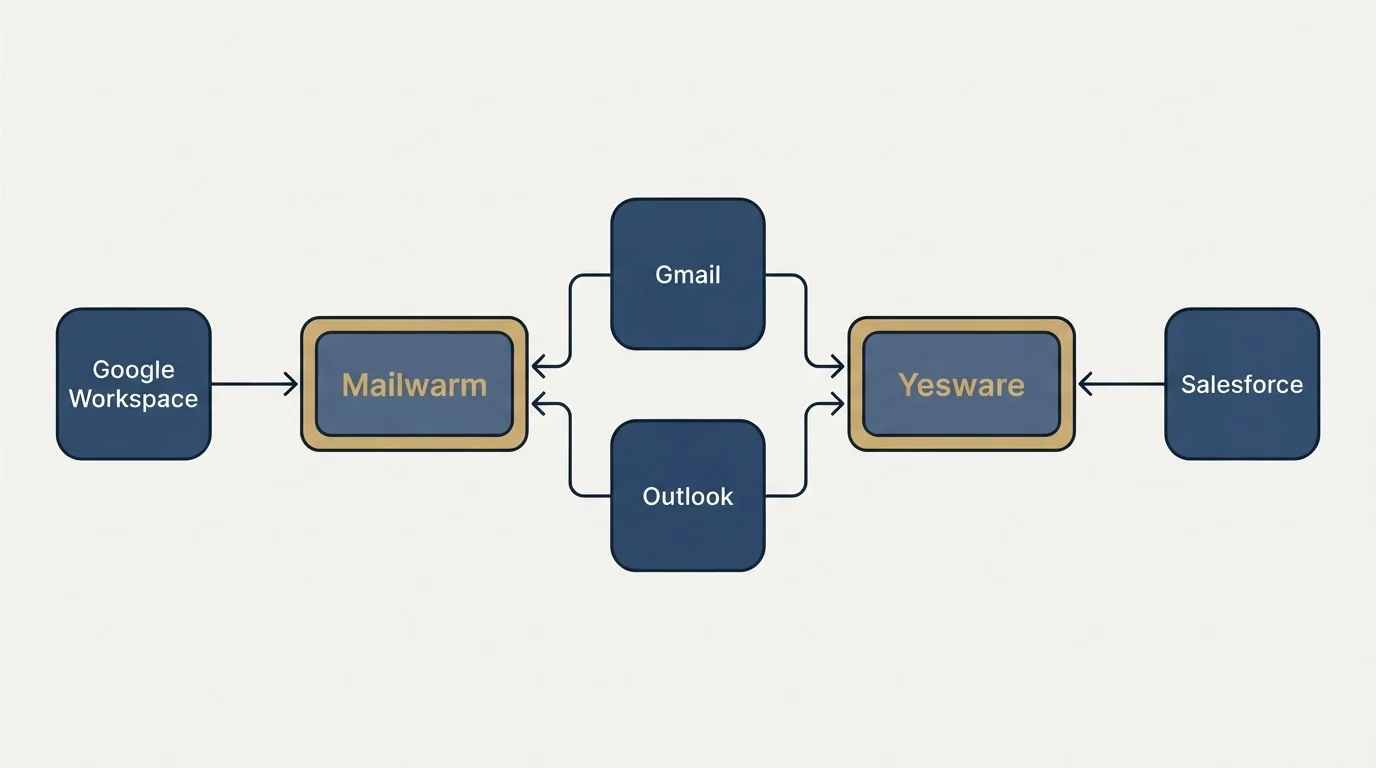 Integration schematic: Integration Ecosystem (Mailwarm, Yesware, Gmail, Outlook)