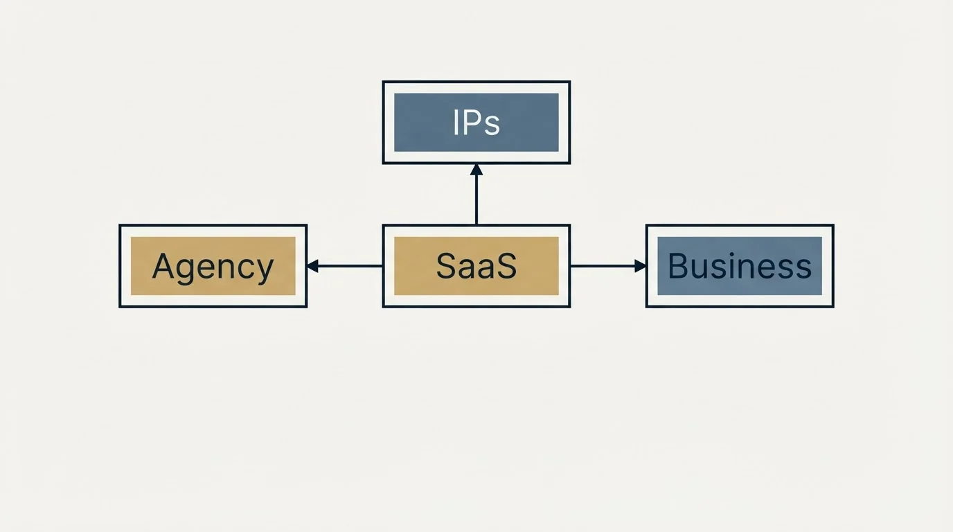 Schematic: Who the vendor says it is for (SaaS, Agency, IPs, Business)