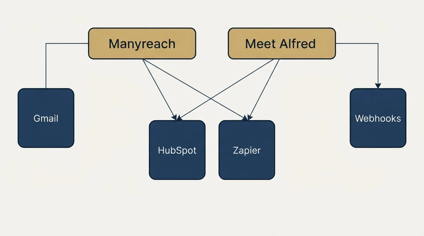 Integration grid: Integration Ecosystem (Manyreach, Meet Alfred, HubSpot, Zapier)