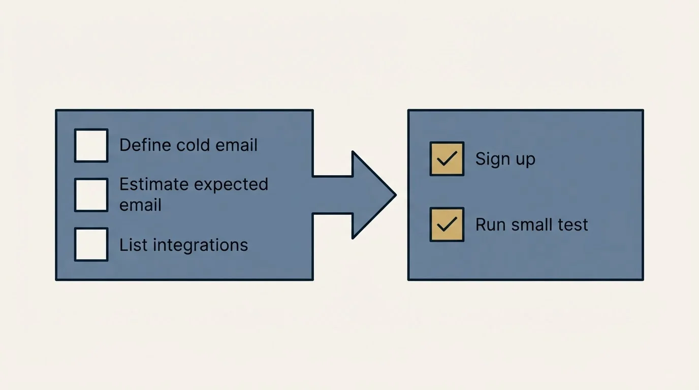 Before-and-after steps: Getting Started Checklist (Define cold email, Estimate expected email, List integrations, Sign up)