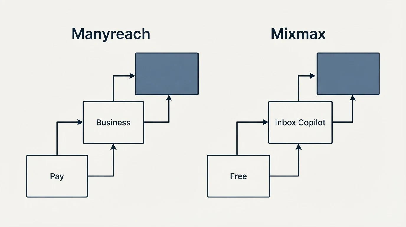 Pricing ladder: Pricing Comparison (Manyreach, Mixmax, Pay, Free)